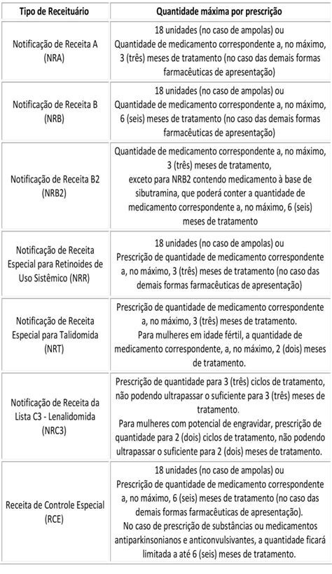 Novas regras para prescrição dispensação de medicamentos controlados