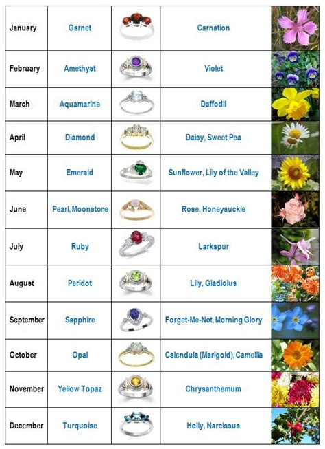 Birth Month Flowers Chart - Edible Flower Chart | Flower food, Edible ...