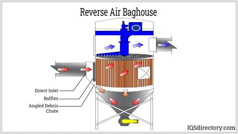 Baghouse What Is It How Does It Work Uses Types Of