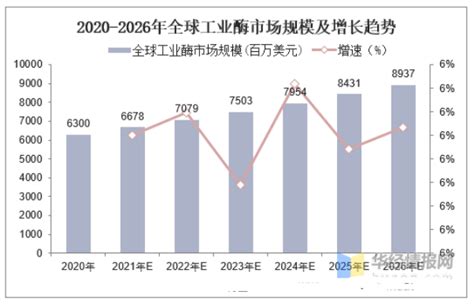 工业酶行业现状及竞争格局分析 拓新化工