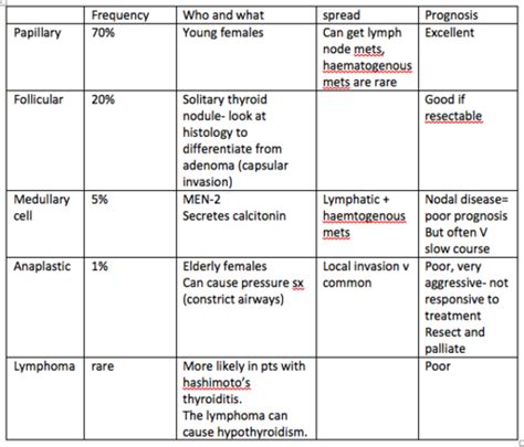 Thyroid Cancer And Neck Lumps Flashcards Quizlet