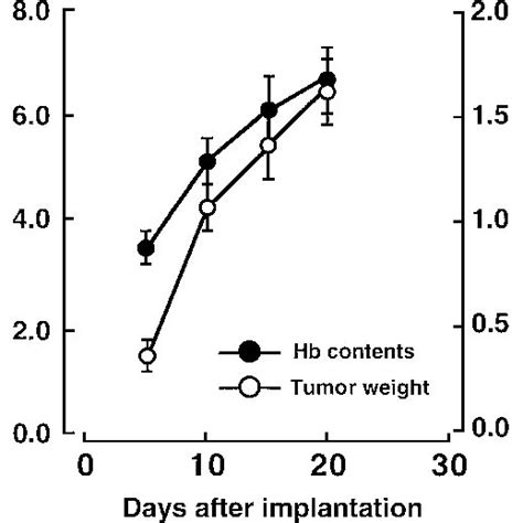 Effects Of Bradykinin Receptor Antagonists On Tumor Angiogenesis And