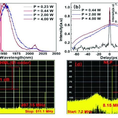 A The Emission Spectra Under Different Pump Powers B The Measured