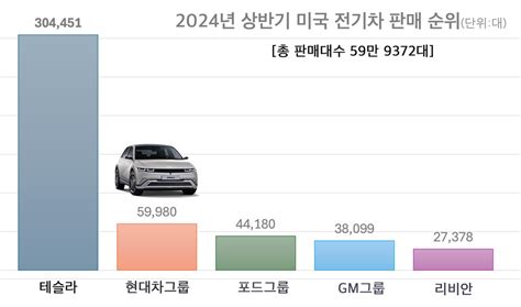 현대차그룹 포드 제치고 상반기 美 전기차 시장 2위전년비 664 증가 다나와 자동차