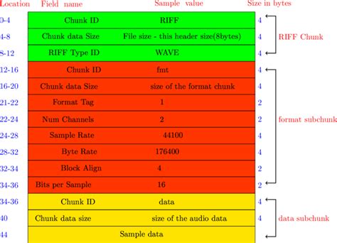 The structure of a wav file format