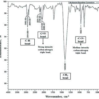 fourier transform infrared ftir spectra  nr  scientific