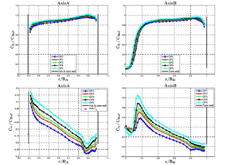 Velocity Profiles For Each Operating Point Top Left Mean Axial