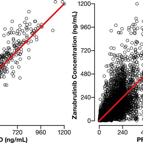 Diagnostic Plots For The Final Population Pharmacokinetic Pk Model