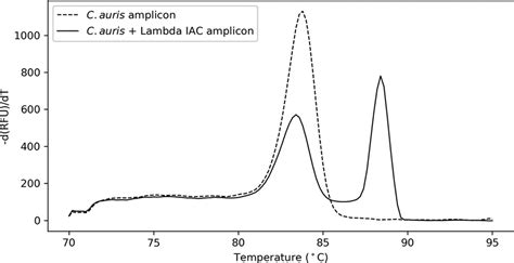 Direct Detection Of Emergent Fungal Pathogen Candida Auris In Clinical