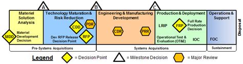 Life Cycle Acquisition Process Diagram Acquisition Defense C