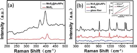 A Raman Spectrum Of Mos On Gf Membranes Red Line And Gf Mos