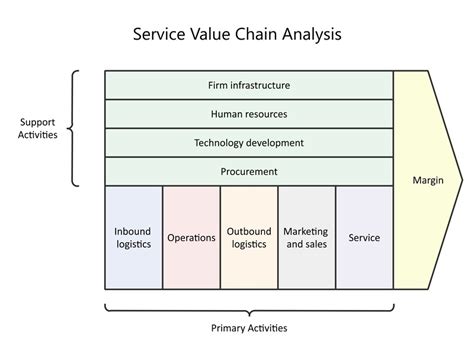 Examples Of Service Value Chain Activities