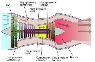 TurboFan Blog: Low bypass turbofans