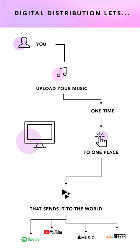 How To Distribute Your Own Music In 2024 DIY Musician