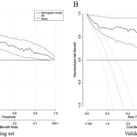 Validation Of The Nomogram Model Using Training And Validation Sets By