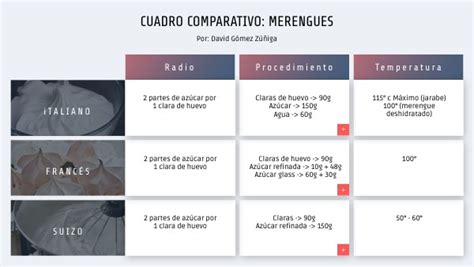 Cuadro Comparativo Merengues