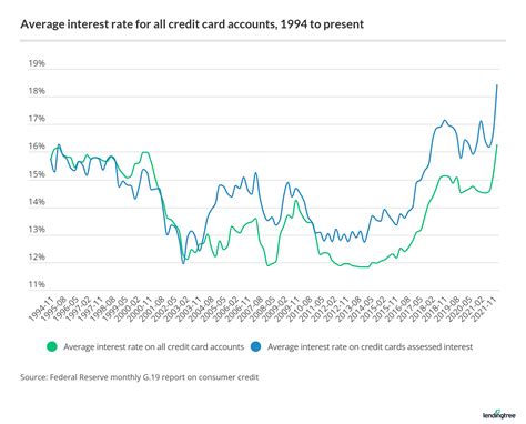 Average Credit Card Interest Rate In America Today