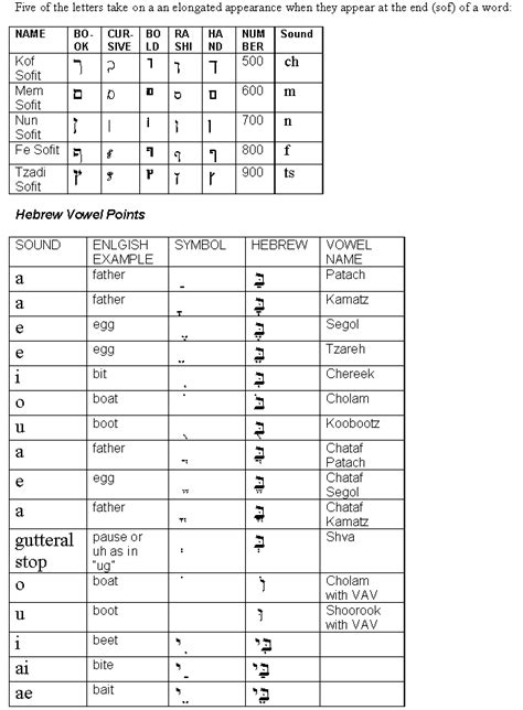 Hebrew Letter Chart With Meaning