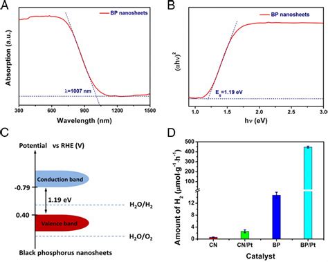 Facile Bottom Up Synthesis Of Partially Oxidized Black Phosphorus