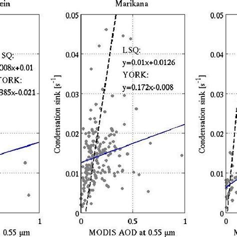 Comparison Between Modis Aod And In Situ Cs The Modis Aod Values Are 3