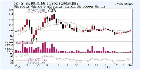 晶技 3月營收看俏 證券 工商時報