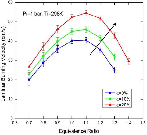 Effect Of Equivalence Ratio On Laminar Burning Velocity Of