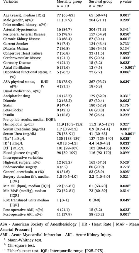 Univariate Analysis Of 30 Day Mortality Download Scientific Diagram