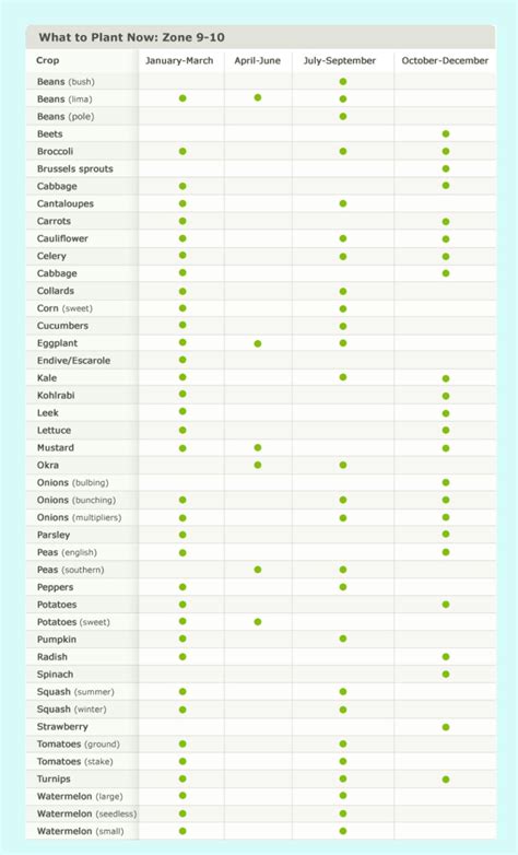 What Is Zone 9 For Planting / Georgia Vegetable Planting Calendar ...