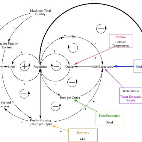 Causal Loop Diagram Of The Anemi Population Sector Coloured Arrows