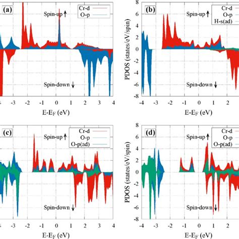 Partial Density Of States Pdos Of A Cr O B H Cr O C