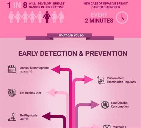 Breast Cancer Early Detection And Prevention Infographic Lifebiotic