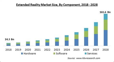 Extended Reality Market Size Industry Trends 2022 2028