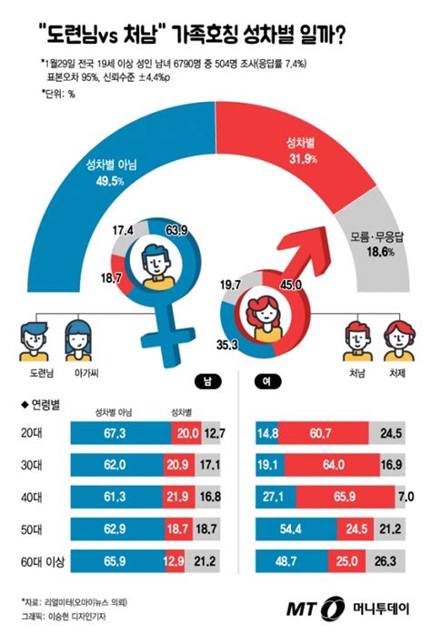 그래픽뉴스 도련님 Vs 처남 호칭 성차별 2040 남녀 생각 이렇게 다르다 머니투데이