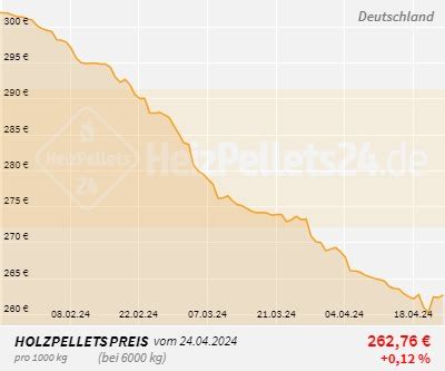 Pelletpreise Im Vergleich HeizPellets24