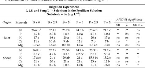 Table 2 From Mineral Composition And Antioxidant Status Of Tomato With