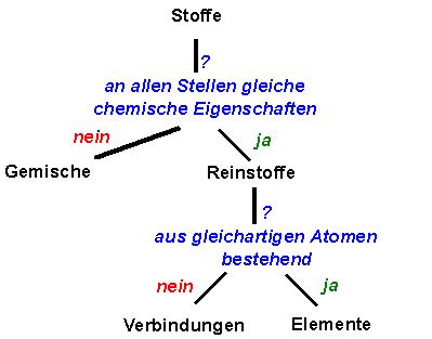 Sizilien Seite Nicht Kompliziert Einteilung Der Stoffe Chemie Strahl