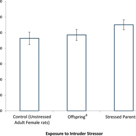 Effect Of Stress On Urea Concentration Of Female Non Pregnant Wistar