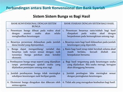 Ppt Studi Komparatif Antara Bank Konvensional Dan Bank Syariah