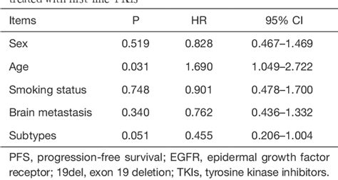 Table From The Impact Of Egfr Exon Deletion Subtypes On Clinical