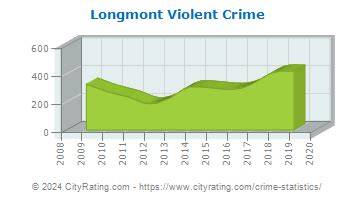 Longmont Crime Statistics: Colorado (CO) - CityRating.com