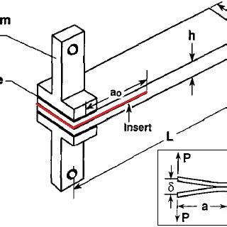 A Double Cantilever Beam Sample DCB Used In Both Static And Fatigue