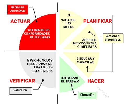 El Ciclo Phva Planear Hacer Verificar Actuar