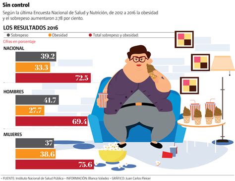 Población Adulta De México Con 718 Mil Toneladas De Sobrepeso Grupo