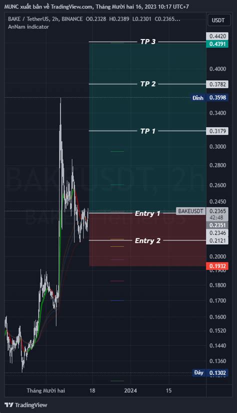 Binance Bakeusdt Chart Image By Munc Tradingview