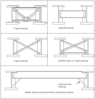 Bracing systems - SteelConstruction.info