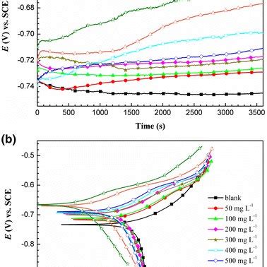 OCP Time Curves A And Polarization Curves B Measured On Q235 Steel