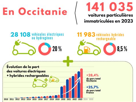 Immatriculations des voitures particulières propres en 2023 DREAL