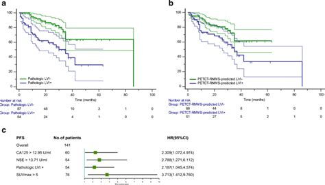 Progression Free Survival Pfs Curves According To Pathologic Lvi