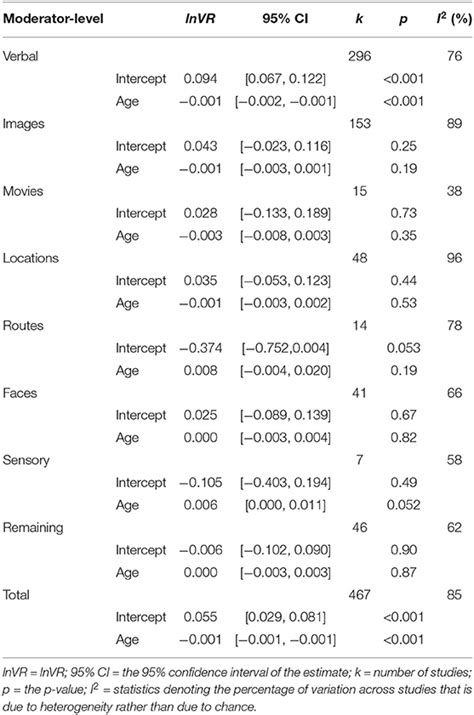 Frontiers Sex Differences In Episodic Memory Variance