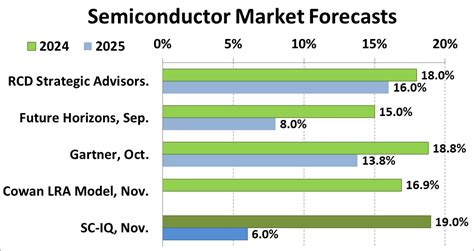 Semiconductors Slowing In Sc Iq Semiconductor Intelligence